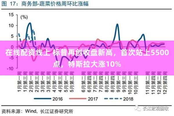 在线配资线上 标普再创收盘新高，首次站上5500点，特斯拉大涨10%