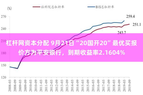 杠杆网资本分配 9月21日“20国开20”最优买报价方为平安银行，到期收益率2.1604%
